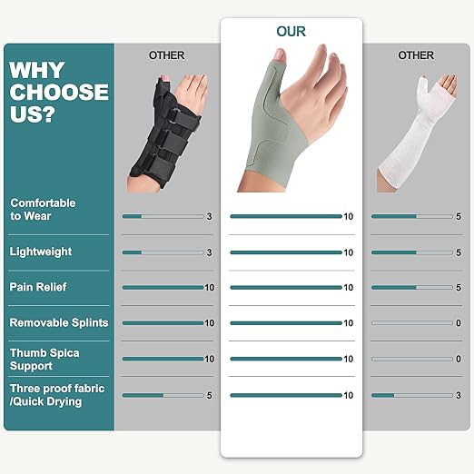 Wrist Thumb Brace Mommy Compression Stabilizer Waterproof Thumb Spica Splint for Arthritis,Trigger Finger,De Quervains Tenosynovitis,Tendonitis,CMC Joint Pain and Support-Women Men-Left or Right Hand