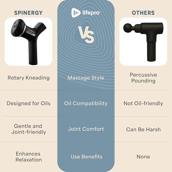 LifePro Spinergy Lymphatic Drainage Massager with 4 Rotating Heads 6 Speeds | Quiet, USB-C with Oil for Circulation Support Handheld Cellulite Massager & Body Sculpting Machine for Legs, Thighs & Stomach