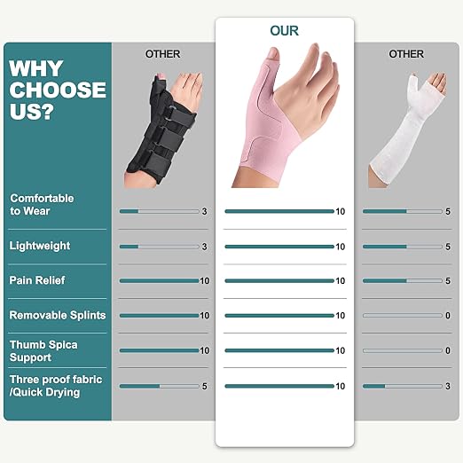 Wrist Thumb Brace Mommy Compression Stabilizer Waterproof Thumb Spica Splint for Arthritis,Trigger Finger,De Quervains Tenosynovitis,Tendonitis,CMC Joint Pain and Support-Women Men-Left or Right Hand