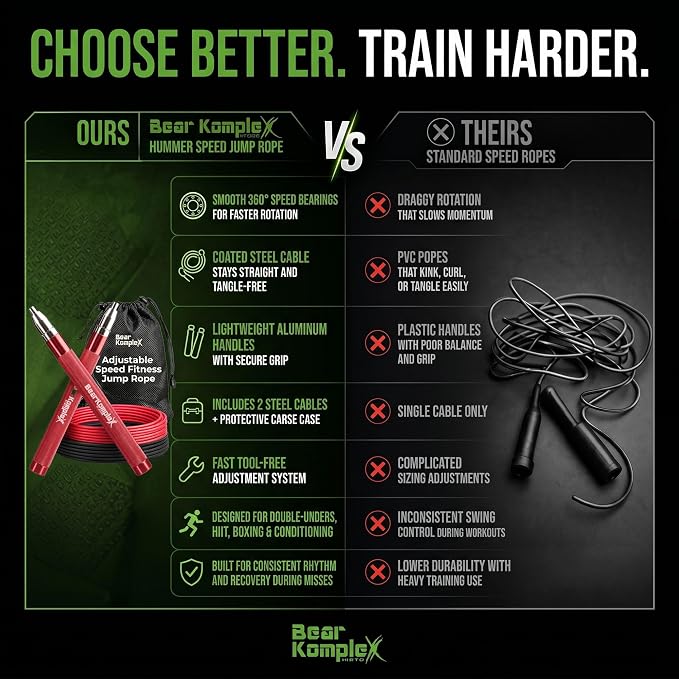 Bear KompleX Speed Jump Rope - Adjustable Tangle-Free Skipping Rope, Lightweight Handles, Smooth 360° Swivel Bearings, 2 Steel Cables, Free Carrying Case