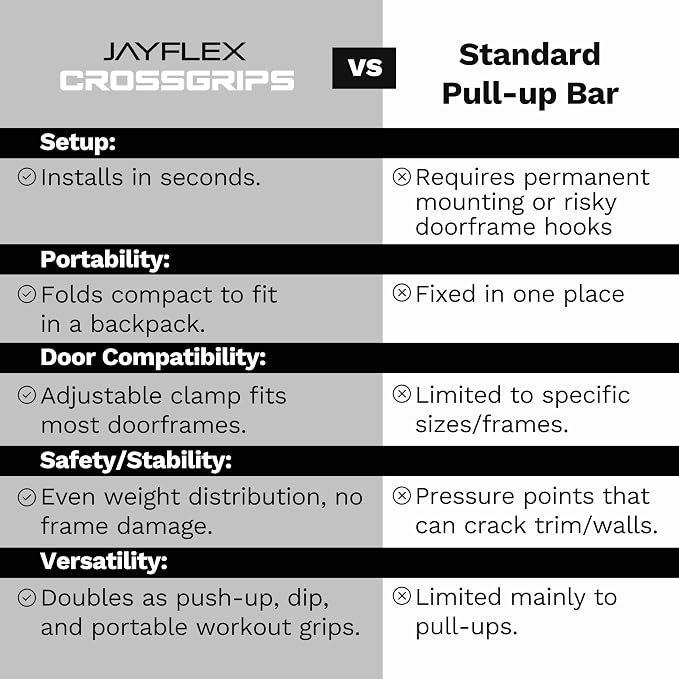 Jayflex CrossGrips Compact Pull Up Bar - Pull Up Bar Door Frame for Work from Home Fitness - Adjustable Door Frame Pullup Bar Handles - 250 lbs Capacity