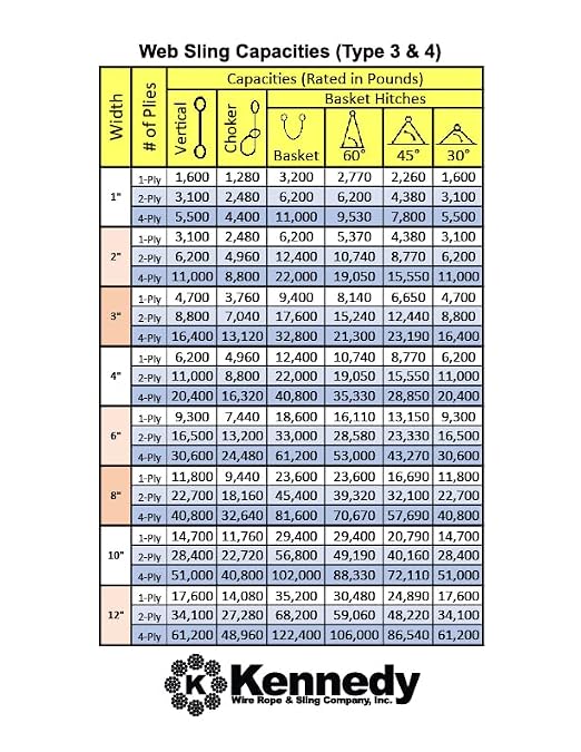 Kennedy Wire Rope & Sling Co. 1" x 20' 2-Ply Twist Eye Polyester Lifting Sling (Various Sizes in Listing) Made in The USA
