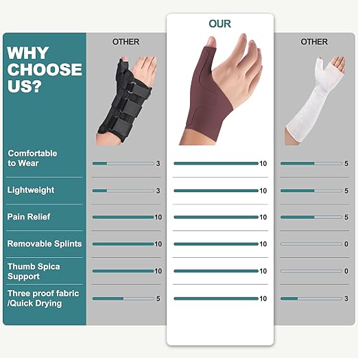 Wrist Thumb Brace Mommy Compression Stabilizer Waterproof Thumb Spica Splint for Arthritis,Trigger Finger,De Quervains Tenosynovitis,Tendonitis,CMC Joint Pain and Support-Women Men-Left or Right Hand