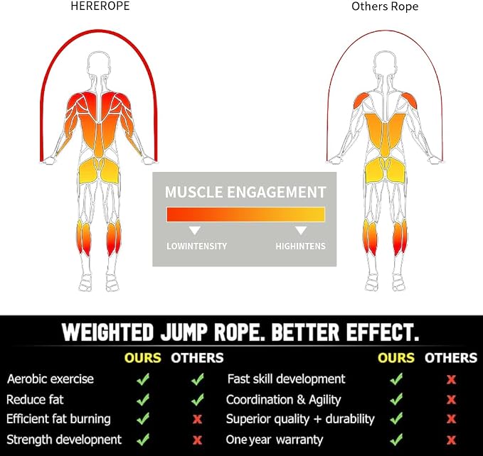 HEREROPE Weighted Jump Rope for Men Women Interchangeable 1/6lb 1/4lb 1/2lb Heavy Jump Rope- Adjustable Length, Tangle Free, Smooth Ball Bearing, Anti-slip Grip, Skipping Rope for Weight Loss