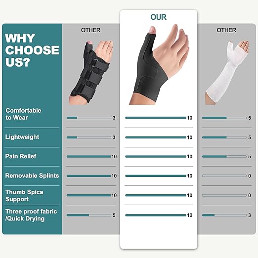 Wrist Thumb Brace Mommy Compression Stabilizer Waterproof Thumb Spica Splint for Arthritis,Trigger Finger,De Quervains Tenosynovitis,Tendonitis,CMC Joint Pain and Support-Women Men-Left or Right Hand