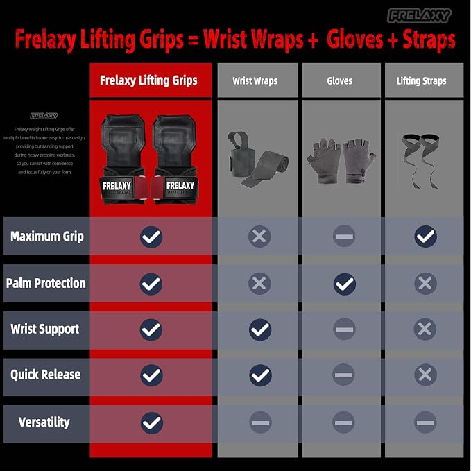 Frelaxy Lifting Wrist Straps, Rubber Weight Lifting Grips for Deadlifts | Non-slip rubber palm, Full palm protection, Neoprene wrist padding, Enhanced grip support, Pull ups rows lat pulldowns