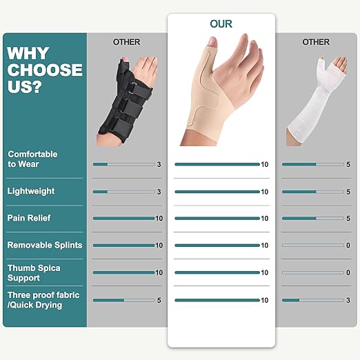 Wrist Thumb Brace Mommy Compression Stabilizer Waterproof Thumb Spica Splint for Arthritis,Trigger Finger,De Quervains Tenosynovitis,Tendonitis,CMC Joint Pain and Support-Women Men-Left or Right Hand