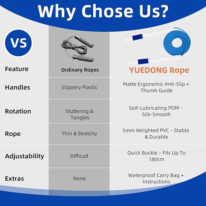 YUEDONG Ergonomic Jump Rope with Non-Slip Handle for Adults | Quick-adjust length, 7.7 in non-slip handle, PVC coated rope carry bag for HIIT speed double unders and endurance training