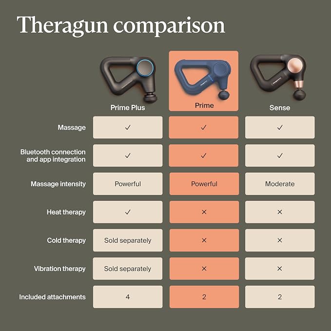 TheraGun Therabody Prime 6th Gen Deep Tissue Massage Gun | Navy | Powerful Percussive Massage With 5 Speeds & A Rugged, Durable Design to Relieve Muscle Pain & Speed Up Recovery