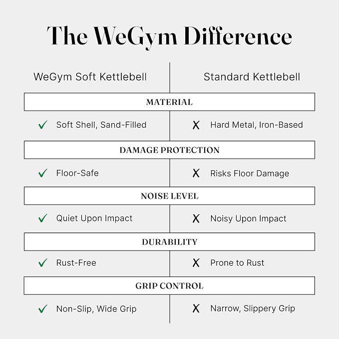 WeGym Soft Kettlebells with Cushioned Impact-Resistant Base and Anti-Slip, Wide-Grip Handle for Home Workouts, Weightlifting, and Full Body Strength Training