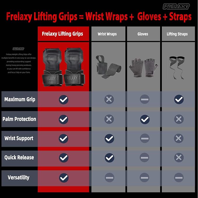 Frelaxy Lifting Wrist Straps, Rubber Weight Lifting Grips for Deadlifts | Non-slip rubber palm, Full palm protection, Neoprene wrist padding, Enhanced grip support, Pull ups rows lat pulldowns