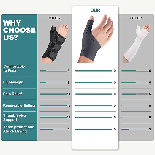 Wrist Thumb Brace Mommy Compression Stabilizer Waterproof Thumb Spica Splint for Arthritis,Trigger Finger,De Quervains Tenosynovitis,Tendonitis,CMC Joint Pain and Support-Women Men-Left or Right Hand
