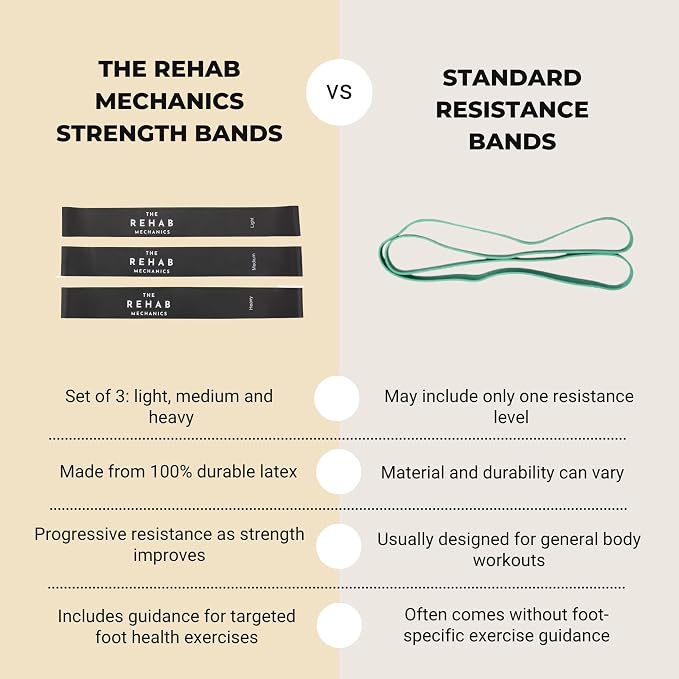 Foot Strength Bands – Latex Resistance Bands for Foot, Ankle & Toe Strength | Helps with Plantar Fasciitis, Bunions, Hammer Toe & Balance · QR-Linked Exercise Programs - Set of 3