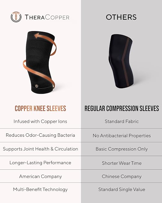 TheraCopper Copper Knee Brace for Men & Women (2 Pack) — Non-Slip Compression Copper Knee Sleeve for Arthritis, Knees Pain Relief, Swelling, Anti inflammatory and Recovery Support (Large)