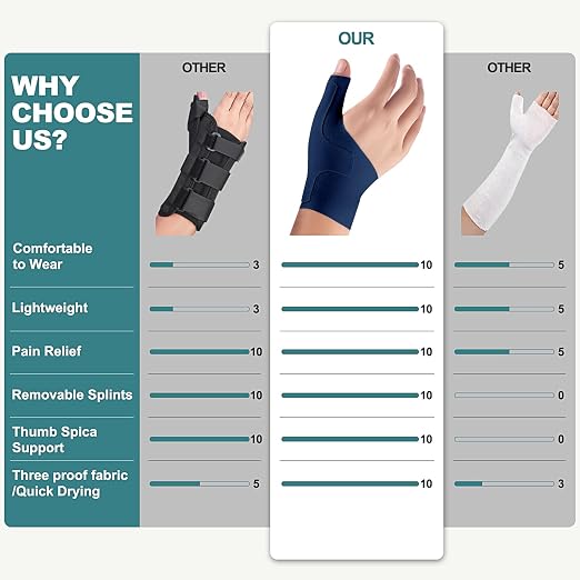 Wrist Thumb Brace Mommy Compression Stabilizer Waterproof Thumb Spica Splint for Arthritis,Trigger Finger,De Quervains Tenosynovitis,Tendonitis,CMC Joint Pain and Support-Women Men-Left or Right Hand